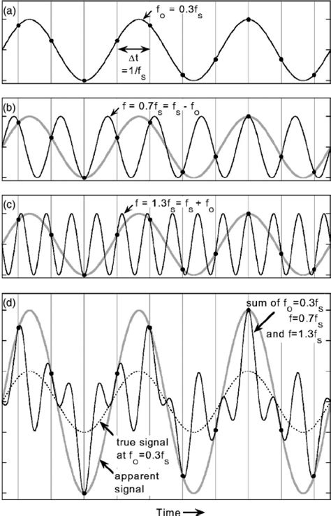 impact testing aliasing|examples of aliasing spectrum.